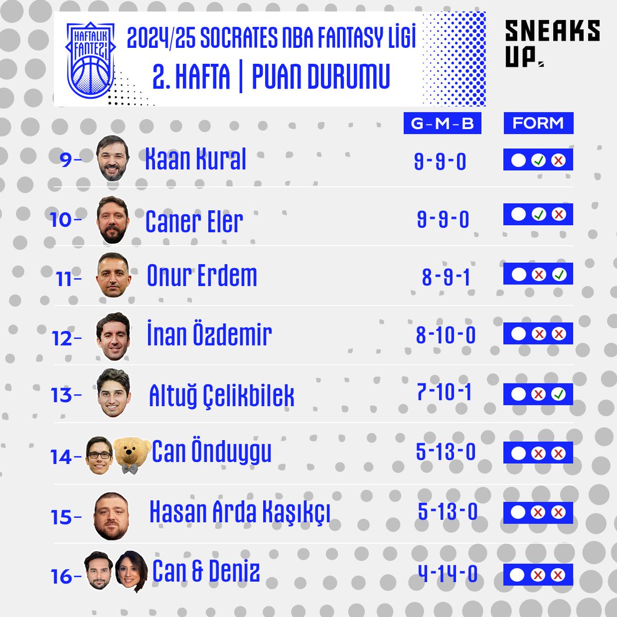 Socrates (@socratesdergi) on Twitter photo 🔝 <a href="/orkunco/">Orkun Çolakoğlu</a> zirvede tek başına
🦾 <a href="/hakasikci/">Hasan Arda Kaşıkcı</a> ne zaman kazanacak?
👀 Yeni isim <a href="/inanozdemir/">İnan Özdemir</a>'e yaramadı mı?
🏀 Socrates Fantasy Ligi'nde ikinci hafta tamamlandı.
<a href="/sneaks__up/">Sneaks Up 👟</a> #Sponsor
👉 Ligi takip etmek için: scrt.es/haftalikfantezi 🔝 <a href="/orkunco/">Orkun Çolakoğlu</a> zirvede tek başına
🦾 <a href="/hakasikci/">Hasan Arda Kaşıkcı</a> ne zaman kazanacak?
👀 Yeni isim <a href="/inanozdemir/">İnan Özdemir</a>'e yaramadı mı?
🏀 Socrates Fantasy Ligi'nde ikinci hafta tamamlandı.
<a href="/sneaks__up/">Sneaks Up 👟</a> #Sponsor
👉 Ligi takip etmek için: scrt.es/haftalikfantezi
