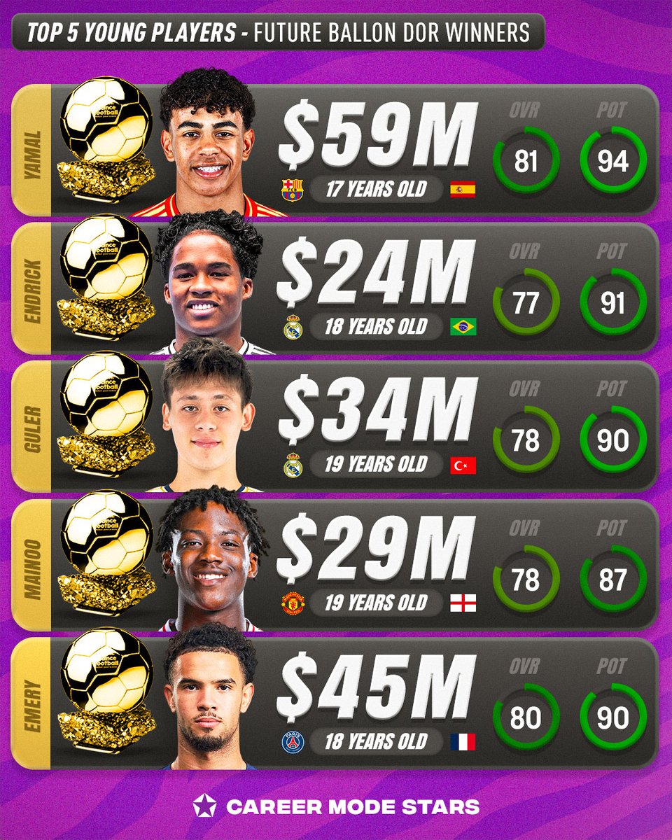 𝗙𝘂𝘁𝘂𝗿𝗲 𝗕𝗮𝗹𝗹𝗼𝗻 𝗱𝗼𝗿 𝗪𝗶𝗻𝗻𝗲𝗿𝘀 🌟 #FC25

🇪🇸 Lamine Yamal (Barcelona) 
🇧🇷 Endrick (Real Madrid)
🇹🇷 Arda Guler (Real Madrid) 
🏴󠁧󠁢󠁥󠁮󠁧󠁿 Kobbie Mainoo (Manchester United)
🇫🇷 Warren Zaire-Emery (PSG)
