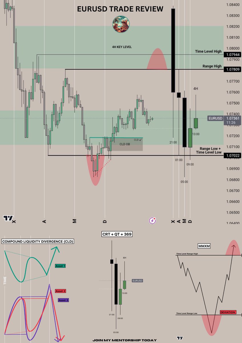 marko_vrecko's tweet photo. Study this! 📚
CLD (Compound Liquidity Divergence) is a game changer for me! 🧩
-
🪓Time Levels
🪓369
🪓QT
🪓CRT
🪓MMXM https://t.co/EYyHZ8V5Tv