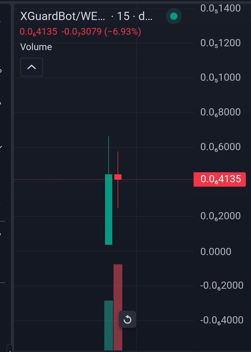XGuardBot | ETH

Xs for snipers. 

I've been keeping an eye on XGuardBot and chart's looking really good. I'm gonna hold onto it for the long term because I think their utility is really important for the crypto space. 

Before you get in you have to follow their twitter.