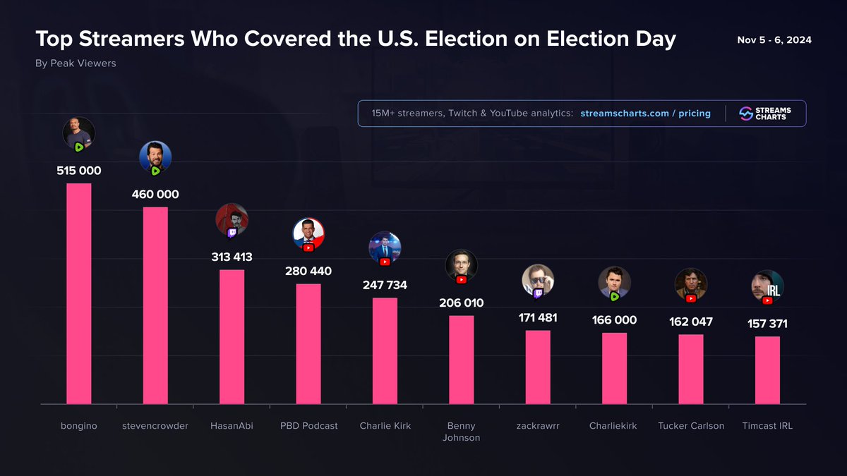 StreamsCharts's tweet photo. 📈 TOP Streamers that covered the #ElectionNight

1️⃣ @dbongino
2️⃣ @scrowder
3️⃣ @hasanthehun
4️⃣ @PBDsPodcast
5️⃣ @charliekirk11
6️⃣ @bennyjohnson
7️⃣ @Asmongold
8️⃣ #CharlieKirk
9️⃣ @TuckerCarlson
🔟 @Timcast

More on the Elections in streaming
➡️ https://t.co/Sbjy2pFLWZ https://t.co/RayibU6A8y