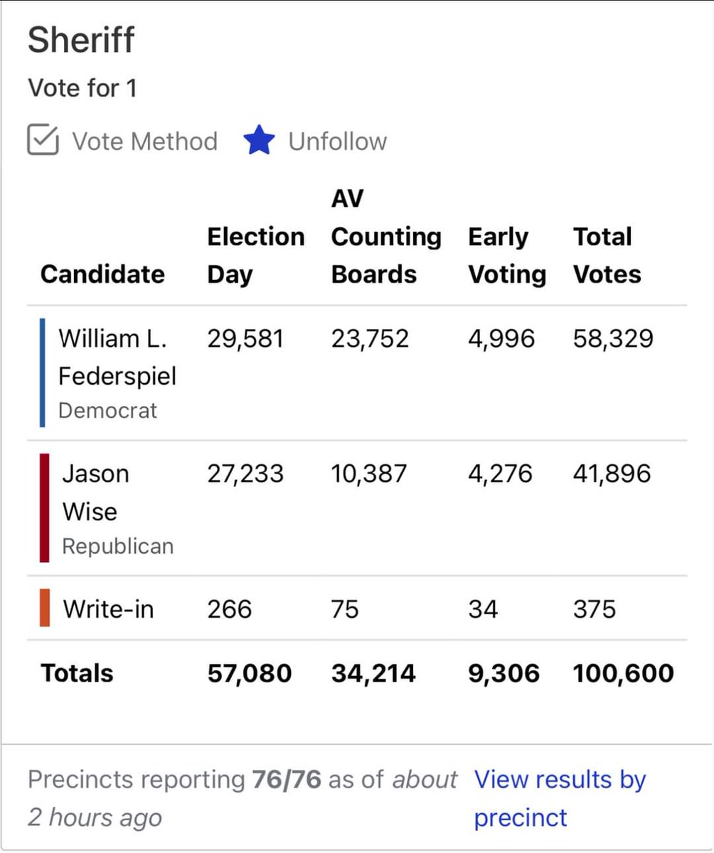 michdemsforlife's tweet photo. Congratulations to #ProLife Dem William Federspiel on his re-election as Saginaw County Sheriff! https://t.co/uRAIoMuo6H