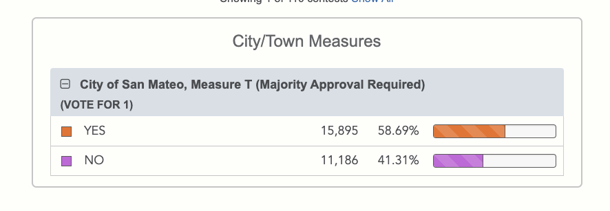 So proud of San Mateo voters for stepping up and supporting Measure T ❤️
33 years of the same housi