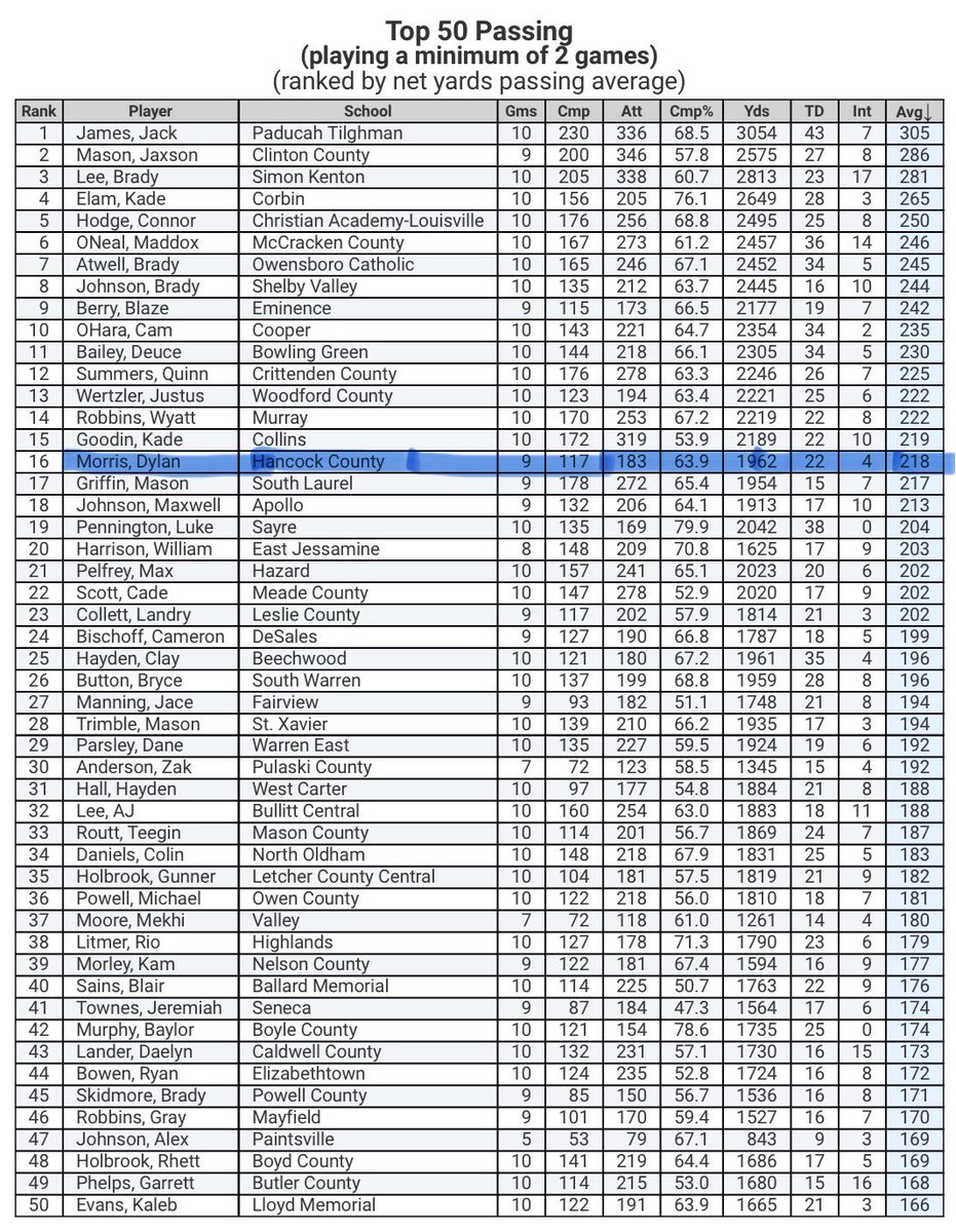 Dylan Morris (@dylanmorris2025) on Twitter photo Finished 2nd in 3A and 16th in Statewide Passing played in 9 out of 10 games missed last game due to ankle injury. Thank you to my teammates and coaches for helping me get to this point! Round one playoffs at home this week not finished yet! <a href="/WeAreHCFootball/">Hancock County Football</a> Finished 2nd in 3A and 16th in Statewide Passing played in 9 out of 10 games missed last game due to ankle injury. Thank you to my teammates and coaches for helping me get to this point! Round one playoffs at home this week not finished yet! <a href="/WeAreHCFootball/">Hancock County Football</a>