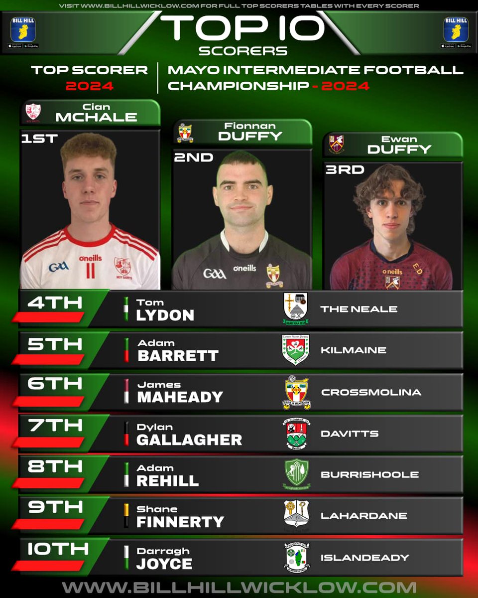 Mayo GAA (@mayogaa) on Twitter photo 🔥TOP SCORER! CHART !!!!
After the weekend's Intermediate Championship take a look at the 2024 Top Scorer Chart.
Full table here 👇👇👇
billhillwicklow.com/list/mayo-inte… <a href="/BurrishooleGAA/">Burrishoole GAA</a> <a href="/IslandeadyGAA/">Oileán Éadaí C.L.G</a> <a href="/kilmainegaa/">kilmainegaa.com</a> <a href="/Thenealegaaclub/">The Neale GAA</a> 🔥TOP SCORER! CHART !!!!
After the weekend's Intermediate Championship take a look at the 2024 Top Scorer Chart.
Full table here 👇👇👇
billhillwicklow.com/list/mayo-inte… <a href="/BurrishooleGAA/">Burrishoole GAA</a> <a href="/IslandeadyGAA/">Oileán Éadaí C.L.G</a> <a href="/kilmainegaa/">kilmainegaa.com</a> <a href="/Thenealegaaclub/">The Neale GAA</a>