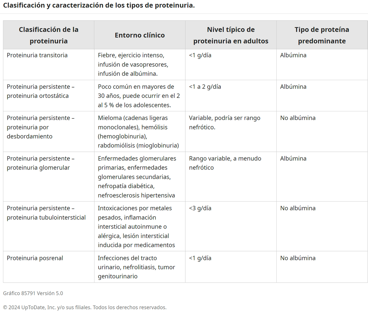 NefroClassMx's tweet photo. Clasificación y tipos de protinuria 

✍️ https://t.co/kGrQgdgfzl