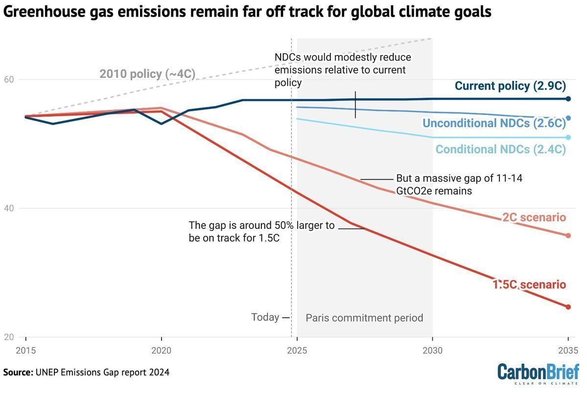 CarbonBrief's tweet image. UNEP: New climate pledges need ‘quantum leap’ in ambition to deliver Paris goals | @hausfath 

Read here ➡️ buff.ly/3CcOrRM