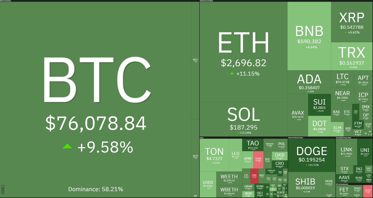 "Boom delle Criptovalute: La Capitalizzazione di Mercato Cresce di 200 Miliardi di Dollari"