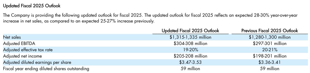 $ELF +16% AH on a double beat

$301.1M revenue vs. est. $289.55M. 40% growth.
Adjusted EPS $0.77 vs. est. $0.43

FY25 revenue guidance raised to $1.315M-$1.335M from $1.280M-$1.300M