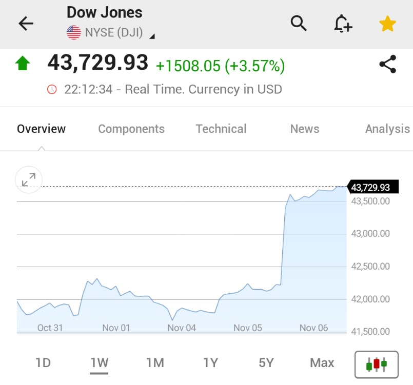 (Investing)"Record Storico: Il Dow Jones Guadagna 1500 Punti Dopo le Elezioni, Ottimismo nel Mercato Azionario"