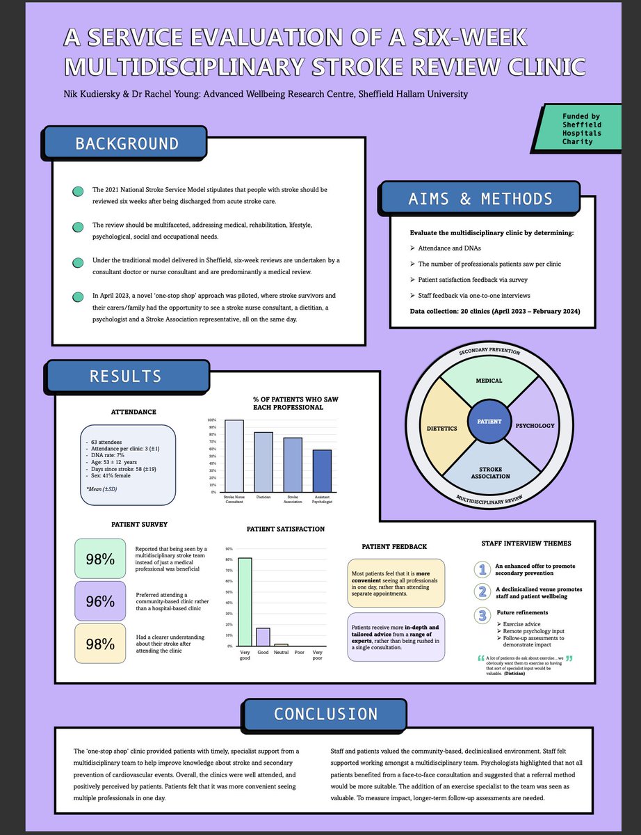 Nik Kudiersky (@nik_kudiersky) on Twitter photo Great day at <a href="/SYISDN/">South Yorkshire Integrated Stroke Delivery Network</a> #SYStrokeConference2024. Lots of interesting talks on neuroprotective therapies, brain imaging, communication techniques for ppl with aphasia & dysarthria, dysphagia management, secondary prevention, and rehabilitation. Grateful to present our work <a href="/SHU_AWRC/">Advanced Wellbeing Research Centre</a> Great day at <a href="/SYISDN/">South Yorkshire Integrated Stroke Delivery Network</a> #SYStrokeConference2024. Lots of interesting talks on neuroprotective therapies, brain imaging, communication techniques for ppl with aphasia & dysarthria, dysphagia management, secondary prevention, and rehabilitation. Grateful to present our work <a href="/SHU_AWRC/">Advanced Wellbeing Research Centre</a>