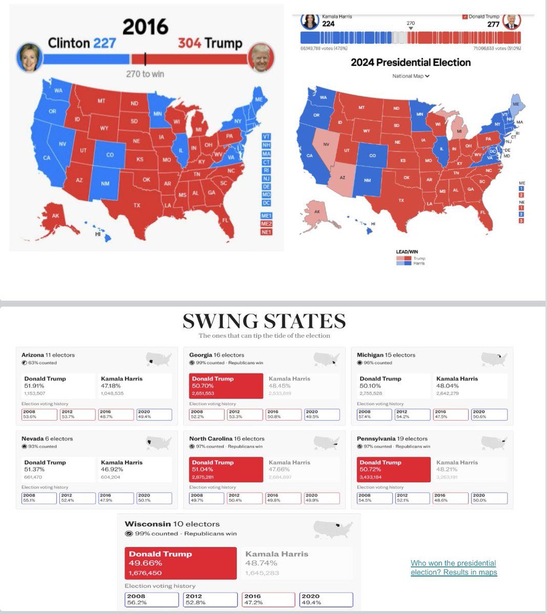 A lot of similarities between 2016 and 2024 on the mapping #president #elections in #America … and swing states … Did #Trump win or #Harris lost it?