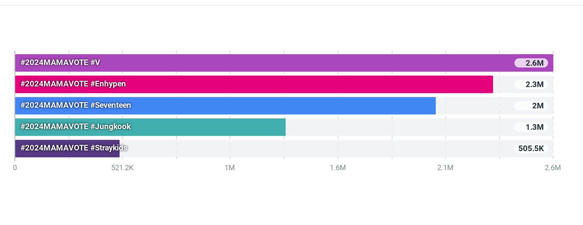 Please RT and REPLY.

I vote for #enhypen on #2024MAMAVOTE