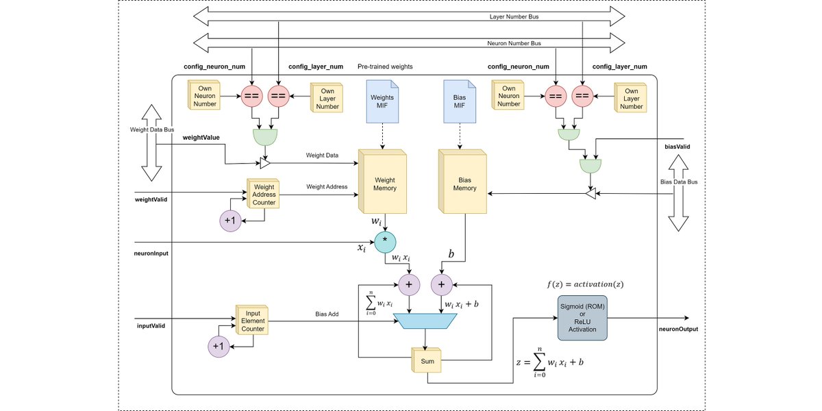 E14Community's tweet photo. "This diagram illustrates the architecture of a single neuron for an FPGA-based neural network. Here’s a step-by-step breakdown of its components and data flow": https://t.co/nuXDVoOmqW #EyeOnIntelligence #DesignChallenge https://t.co/xzm92kmUJn