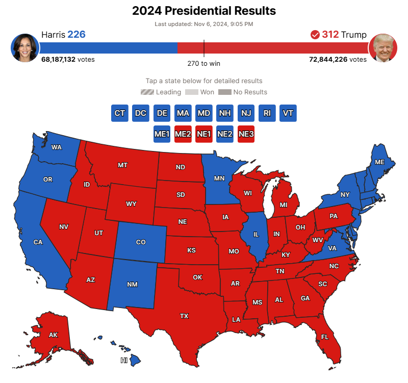 Hyperweather1's tweet image. 312-226!✊🇺🇸🥳
#TrumpVance2024 #LandslideVictory #MAGA #RedWave