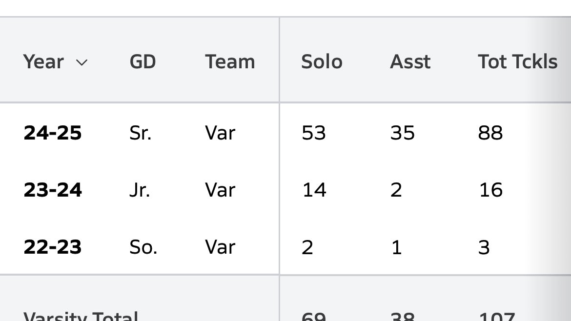 thedawsonclark's tweet photo. Final stats for my senior season!
4th most tackles in the conference, as a both ways lineman. Tied for third for most tackles for loss in 4A West.. https://t.co/gABiuc2IvY