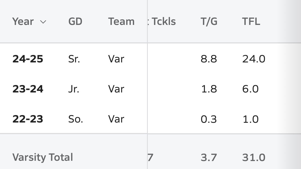 Final stats for my senior season!
4th most tackles in the conference, as a both ways lineman. Tied for third for most tackles for loss in 4A West..