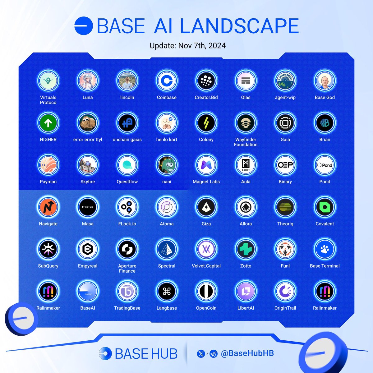 AI on Base is 🔥 and the landscape is growing faster than ever 🚀

What’s your favorite project? What should I add in the next update?

Comment below 👇

<a href="/virtuals_io/">Virtuals Protocol</a>
<a href="/luna_virtuals/">Luna</a>
<a href="/MurrLincoln/">lincoln.base.eth</a>
@coinbasedev
<a href="/CreatorBid/">Creator.Bid</a>
<a href="/autonolas/">Olas (formerly Autonolas)</a>
<a href="/agent_wip/">agent-wip</a>
<a href="/tybasegod/">Base God</a>
<a href="/higheronchain/">HIGHER</a>
<a href="/tee_hee_he/">error error ttyl</a>