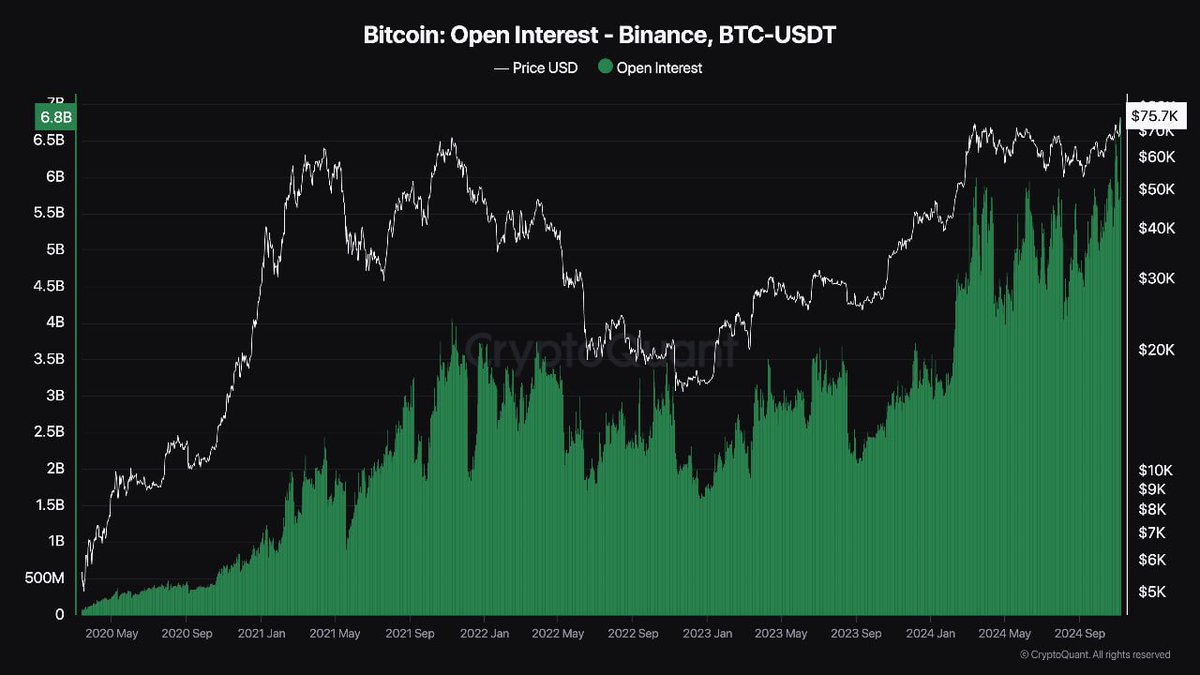 바이낸스, #BTC 선물 역대 최고 레버리지 거래량 기록