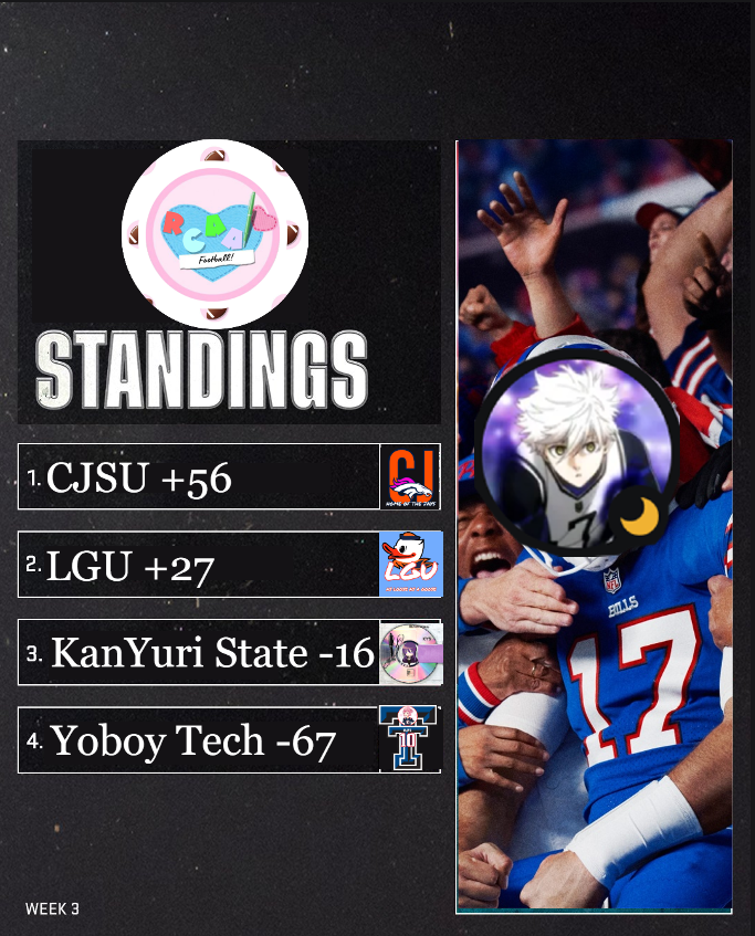 RCAAFootball's tweet photo. CJSU REMAINS ON TOP

LGU MOVES UP ONE SPACE FROM LAST WEEK, LED BY THE MVP FAVORITE

#CJSU #LGU #KYS #YBT https://t.co/dG5i0ndkso