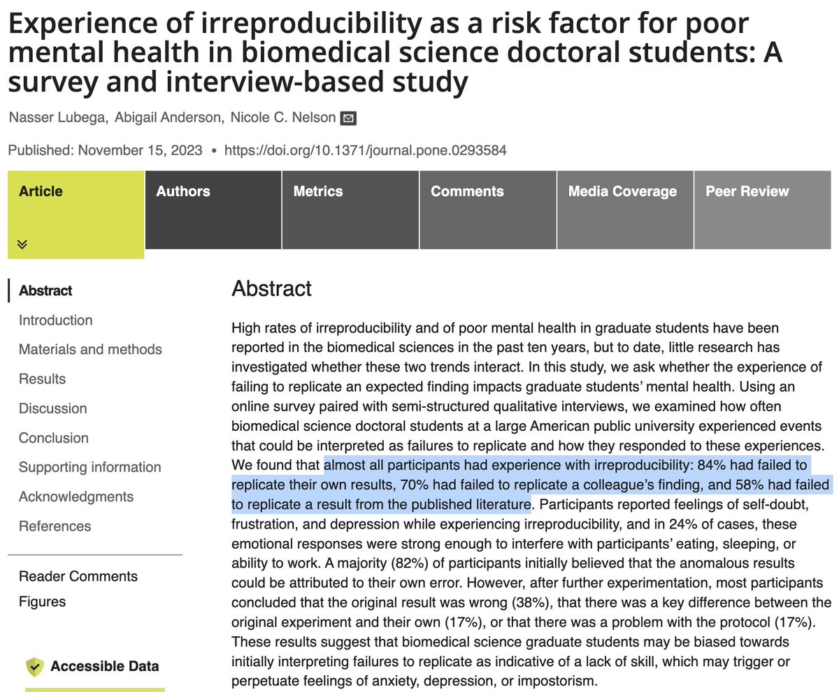 People usually think replication attempts in science are rare. Journals don't publish replications, so scientists don't do them.

In reality there are countless replication attempts (and failures), it's just PhD students assume they did something wrong
journals.plos.org/plosone/articl…