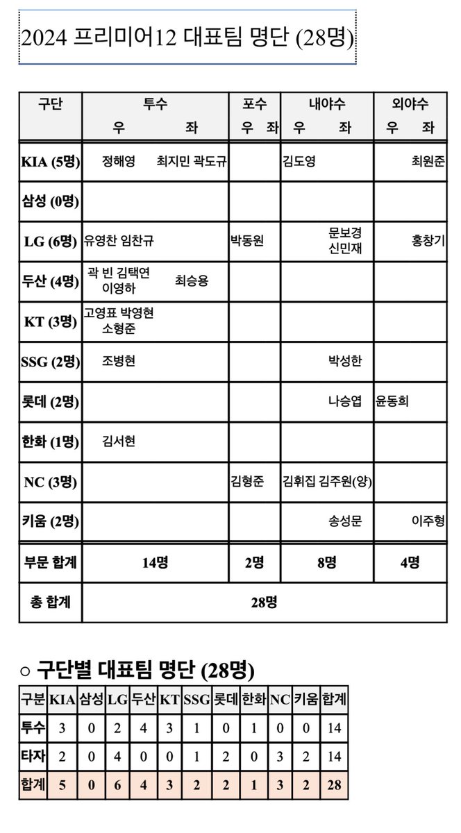 팀 코리아 28명의 최종 명단 확정.

6일(수)까지 대표팀 훈련에 참가 중이던 34명의 선수 중 투수 김시훈(NC), 엄상백(KT), 전상현(KIA), 조민석(상무), 포수 한준수(KIA), 내야수 김영웅(삼성)이 최종 명단에 합류하지 못했다.