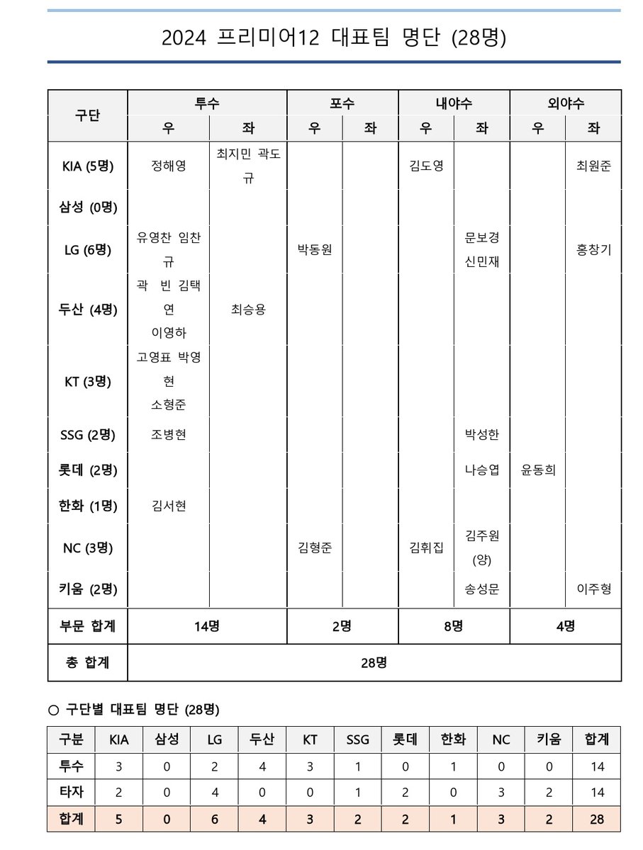 2024 WBSC 프리미어12 대표팀 ‘팀 코리아’
28명 최종 명단 확정

2024. 11. 7. (목)

KBO 전력강화위원회와 대표팀 코칭스태프는 7일(목) 2024 WBSC 프리미어12 대회에 참가할 팀 코리아 28명의 최종 명단을 확정했다.

대표팀은 10월 24일(목) 소집훈련을 시작하며 대회 개막 직전까지 최종 엔트리