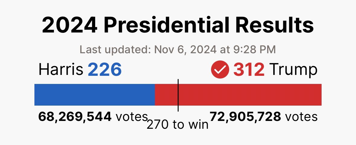 3orovik's tweet photo. The final election results are in:

🔴 Trump: 312 electoral votes
🔵 Kamala: 226 electoral votes

Trump won the popular vote. He’s the first republican to win in 20 years

Trump won EVERY swing state

This was a red wave. A landslide 🇺🇸 https://t.co/0aqo9fSxwS