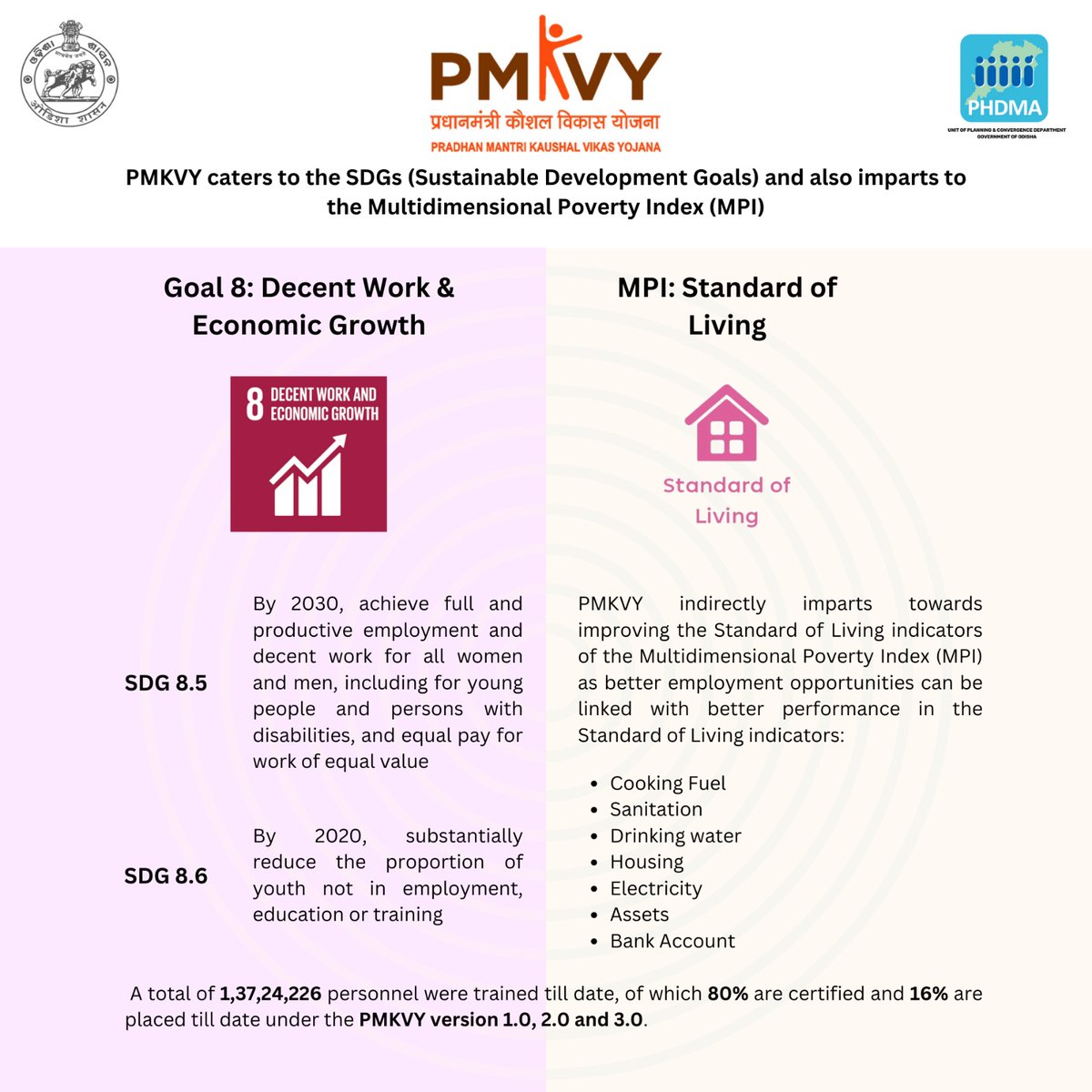 PhdmaO's tweet image. PMKVY not only ensures skill training to Indian youths but also caters to #SDG-8 (Decent Work and Economic Growth) and targets certain deprivations like Living Standard under the #MultidimensionalPovertyIndex (#MPI).

#PMKVY #SkillTraining #SkillDevelopment #PovertyEradication