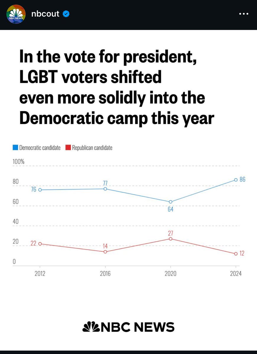 jaaldag's tweet photo. What was that about Trump/Vance getting the “normal” gay guy vote? https://t.co/MEaDTvgwDR