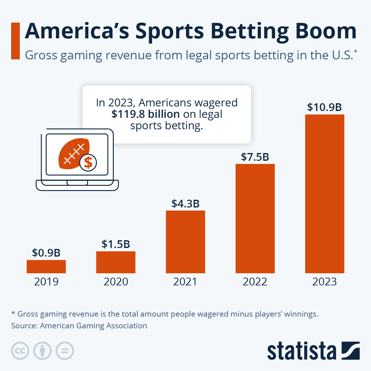 tfarrell01's tweet photo. Has already happened in sports, with sports gambling taking over the industry https://t.co/NHdNQpV2Nq