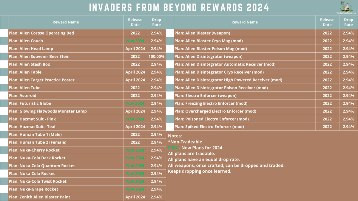 DuchessFlame's tweet photo. Invaders from Beyond

12th November 2024 to 26th November 2024

New Plans!

All Rewards
https://t.co/8s8ja8NNPj

Interactive Reward Checklist
https://t.co/rGSZU8nn4D

Invaders from Beyond Guide
https://t.co/BckEJzfmFo

#Fallout76 https://t.co/bTIvwp9zDH
