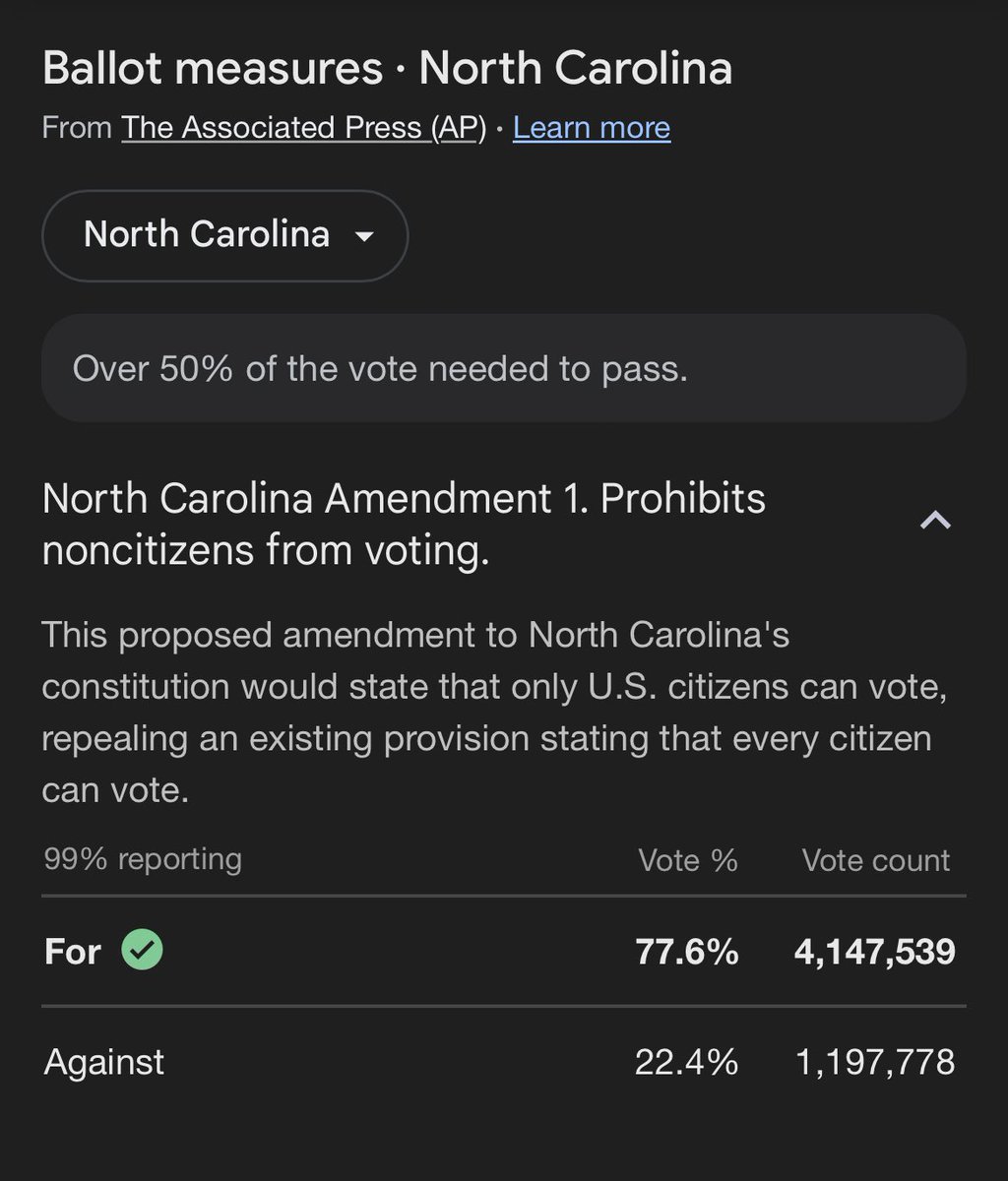 _jawiser's tweet photo. The result from last night that has stuck with me all day, nearly 1.2 million North Carolinians voted “Against” the ballot measure ensuring that only US citizens can vote… what’re y’all doing?? https://t.co/XbzU3UEQ8t