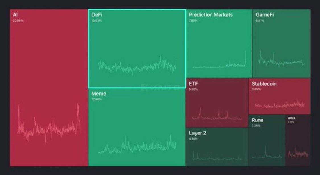 Told ya - DeFi mindshare is beating AI