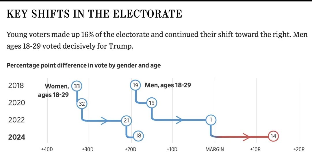CaptanMarvelous's tweet photo. @pengulican Yeah the heavy lean into Conservative ideology is...concerning. Been a huge shift in men and women towards right. https://t.co/qhnt1XBh9L