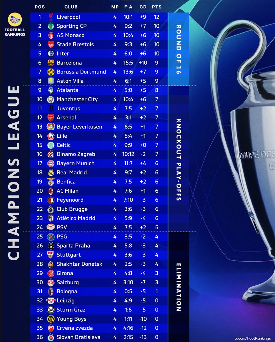 Sporting está em segundo lugar e em zona de apuramento direto para os 'oitavos'.  Benfica continua no play-off.