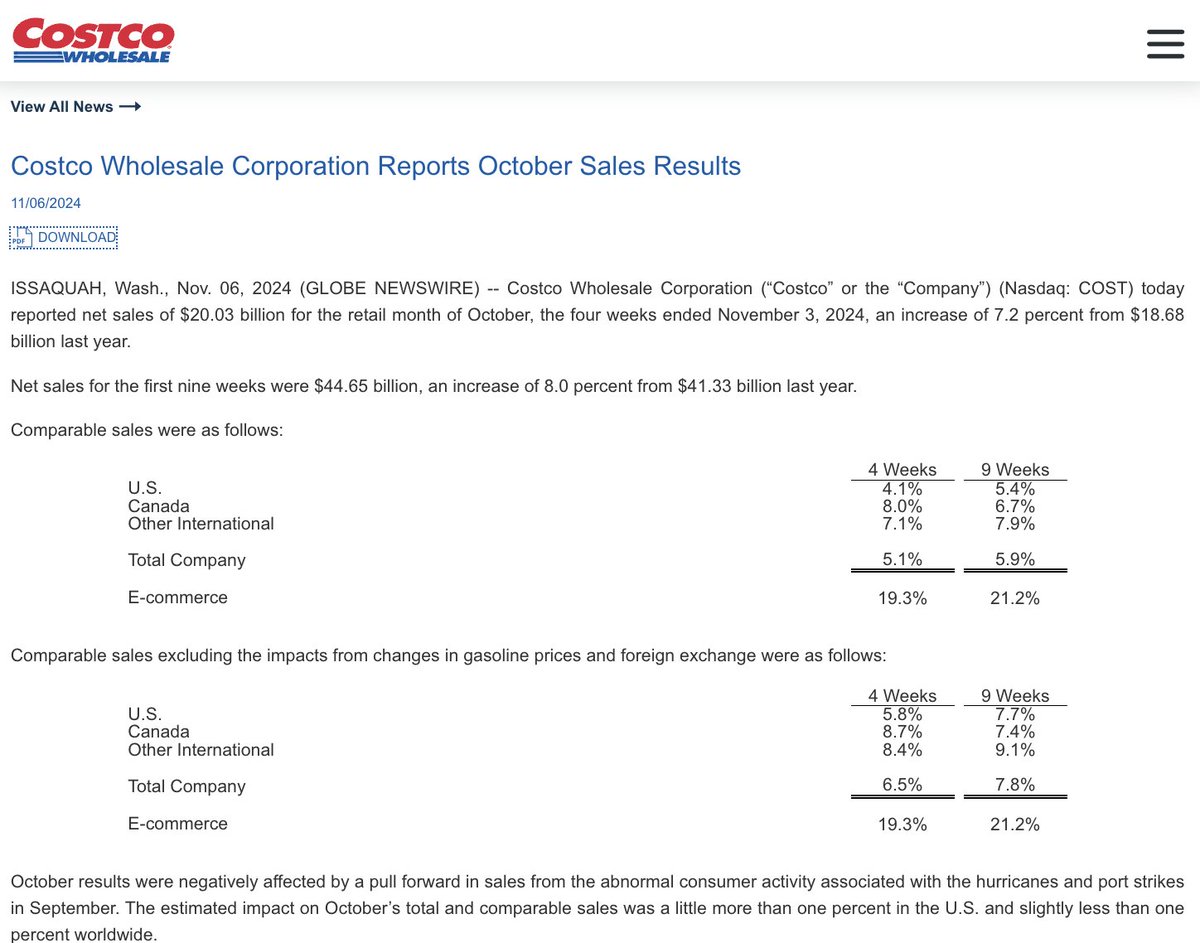 (Investing)"Costco: Vendite di ottobre in crescita del 7,2%, raggiunti 20,03 miliardi di dollari"