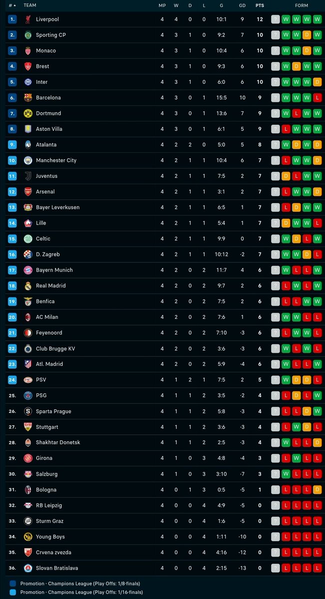 📊 Klasemen sementara Liga Champions setelah matchday 4.

Tim kesayangan kamu posisi berapa manies? 🤫

#Blibli <a href="/bliblidotcom/">Blibli</a>