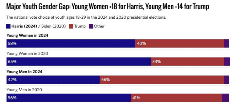 zacseidler's tweet photo. Now as the dust settles on a Trump victory &amp; the strategists go back to the drawing board to understand what happened, one thing is clear. Despite months of warning young men were going to trigger a big swing in favour of Trump, no one took this seriously enough.  #Election2024🧵 https://t.co/vPanb9oeAz