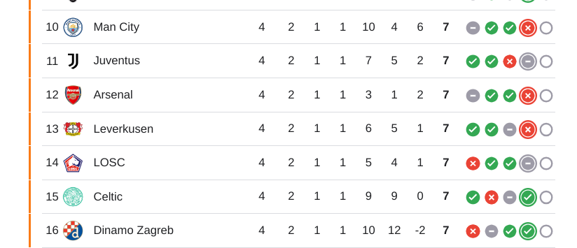 Some good teams on 7 points after 4 games.