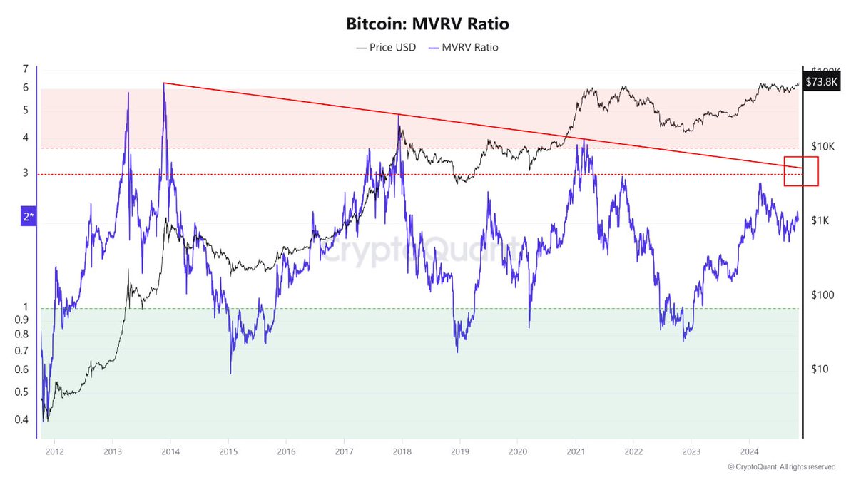 「 #BTC MVRV 3到達で過熱予想」

ビットコインの過熱、停滞局面を把握できる主要なオンチェーン指標であるMVRV指標を見ると、ビットコインはまだ過熱局面に突入しておらず、上昇余力があると考えられます。