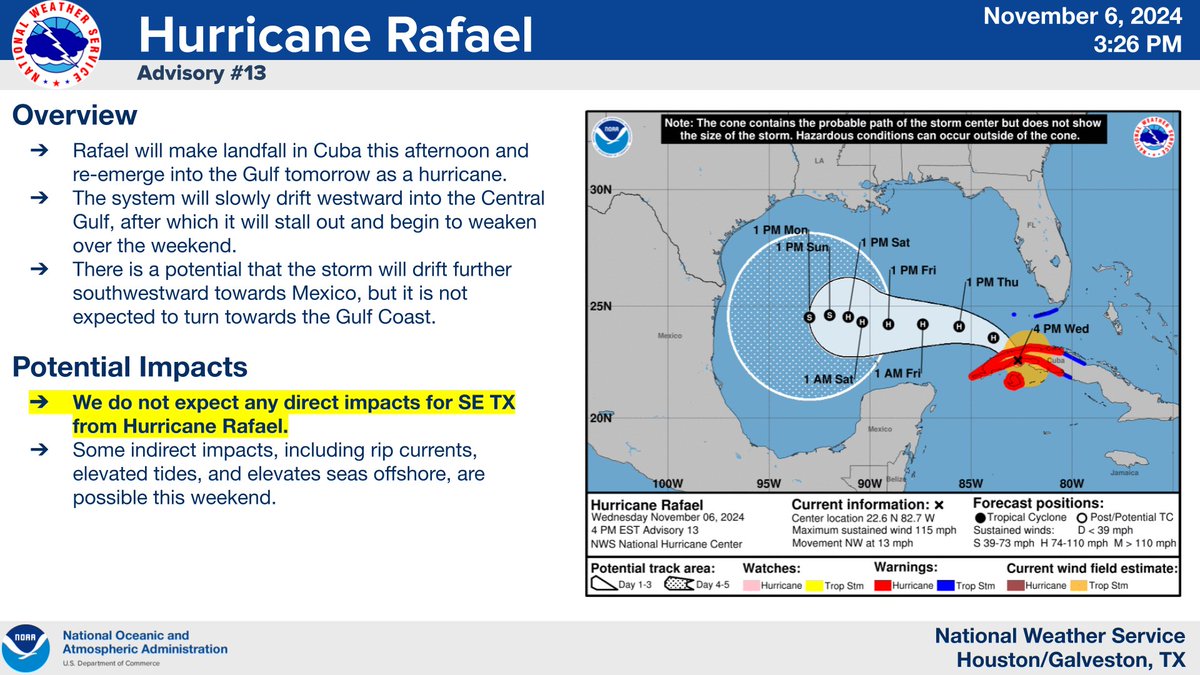 NWSHouston's tweet photo. No direct impacts from Hurricane #Rafael are currently expected for SE Texas. The system is expected to weaken as it pushes westward through the Gulf heading into the weekend. Some indirect impacts, including rip currents and elevated tides, are possible. #houwx #txwx https://t.co/zDAY7ppecr