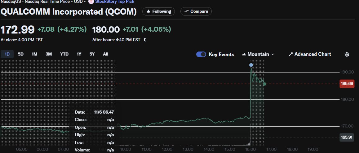 MyTechMusings's tweet photo. Excellent @Qualcomm  FY2024Q4 earnings & FY2025Q1 guidance.. can be seen in the aftermarket movement of $qcom

Some highlights:
- Across business rev. increase
- Better price mix on #handsets/ Premium phone share increasing, which serves Qualcomm better
- Defying #smartphone slowdown reported by others & better guidnace. @SamsungExynos #Exynos2500 delay might be one reason for this 
- Continued Atuo business growth: Most coming through #Digitalcockpit.  #ADAS yet to ramp up
-  Considerable traction in #Computing / #CopilotPlusPC / #AIPC - Exact impact on #s not yet clear
- #IndustrialIoT might be at inflection point because of AI

@TantraAnalyst #GalaxyS25Ultra