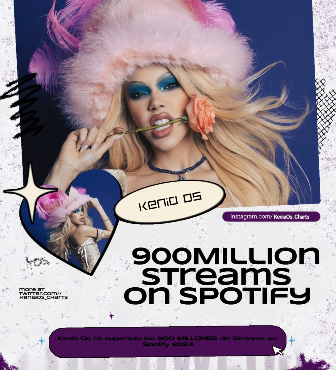 KeninisMxOFC's tweet photo. .@KeniaOS ha superado los 900 MILLONES de streams en Spotify 2024. Es la artista mexicana MÁS reproducida en la plataforma este año. 🇲🇽 https://t.co/6Gx1NIpuxS