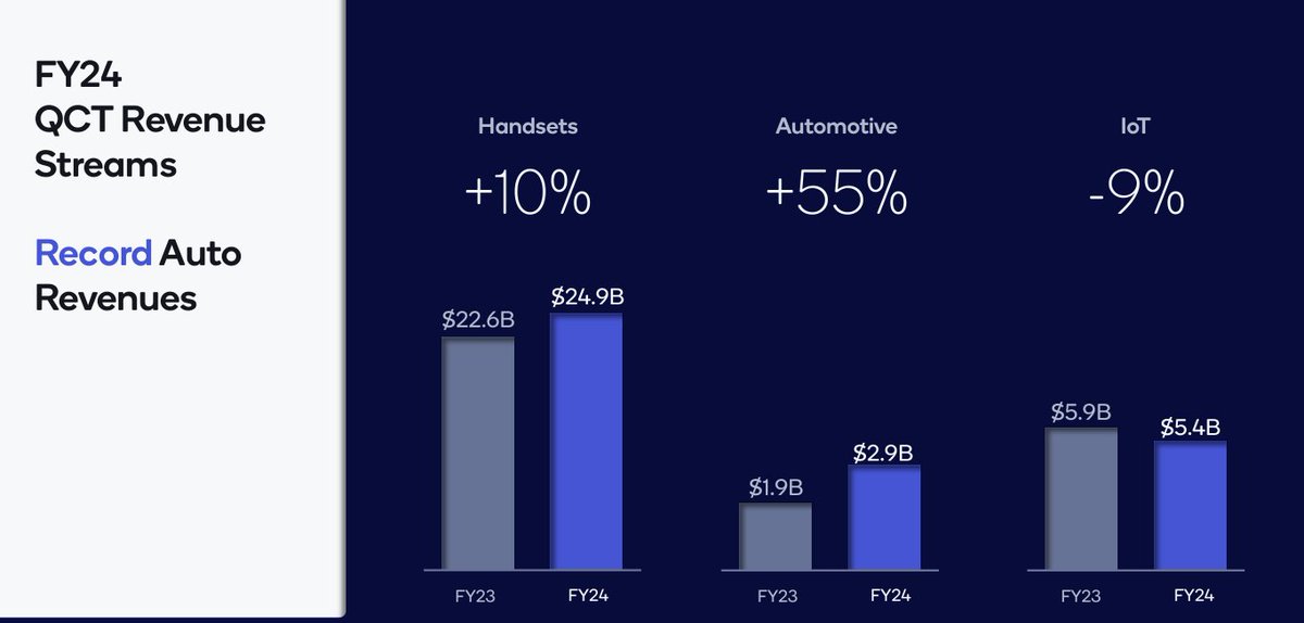 MyTechMusings's tweet photo. Excellent @Qualcomm  FY2024Q4 earnings & FY2025Q1 guidance.. can be seen in the aftermarket movement of $qcom

Some highlights:
- Across business rev. increase
- Better price mix on #handsets/ Premium phone share increasing, which serves Qualcomm better
- Defying #smartphone slowdown reported by others & better guidnace. @SamsungExynos #Exynos2500 delay might be one reason for this 
- Continued Atuo business growth: Most coming through #Digitalcockpit.  #ADAS yet to ramp up
-  Considerable traction in #Computing / #CopilotPlusPC / #AIPC - Exact impact on #s not yet clear
- #IndustrialIoT might be at inflection point because of AI

@TantraAnalyst #GalaxyS25Ultra