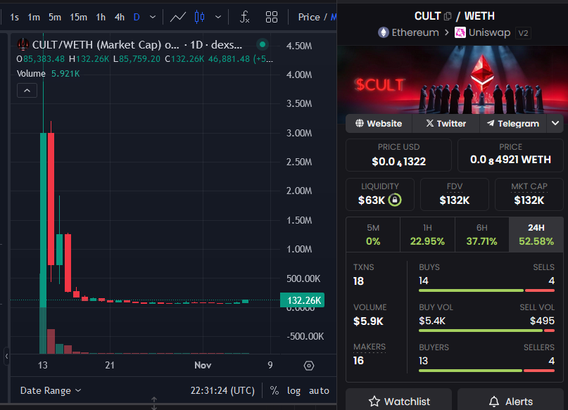 Know a bullish chart when you see one <a href="/CultEthToken/">CULT TOKEN CTO</a> 
Previous ATH above $5.5M - that's +40x from now

And if you find out the top $CULT holders, your head may 💥 

#Cult #ETH #100xPotential #MuradTheory