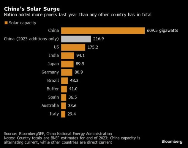 I cannot comprehend how self centered you have to be to look at this and think
"China's building all that solar just to 'look green' to ME"

China is building solar for China.

We would be smart to do the same.
