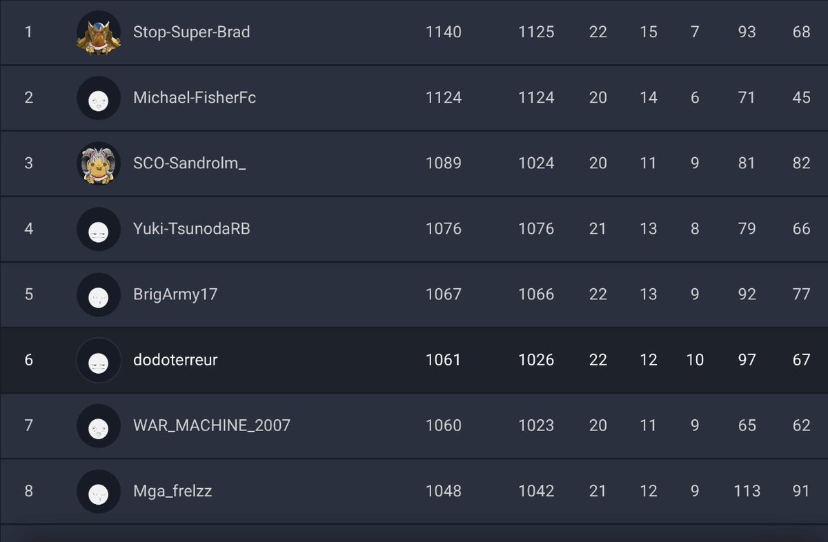 9th in EUW Ladder (8-3)

Slowly getting to grips with the worst game ever created. 💤 

Powershot patch needed 🔜 as pos 💀