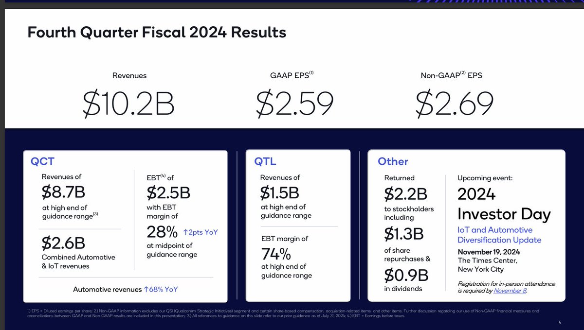 MyTechMusings's tweet photo. Excellent @Qualcomm  FY2024Q4 earnings & FY2025Q1 guidance.. can be seen in the aftermarket movement of $qcom

Some highlights:
- Across business rev. increase
- Better price mix on #handsets/ Premium phone share increasing, which serves Qualcomm better
- Defying #smartphone slowdown reported by others & better guidnace. @SamsungExynos #Exynos2500 delay might be one reason for this 
- Continued Atuo business growth: Most coming through #Digitalcockpit.  #ADAS yet to ramp up
-  Considerable traction in #Computing / #CopilotPlusPC / #AIPC - Exact impact on #s not yet clear
- #IndustrialIoT might be at inflection point because of AI

@TantraAnalyst #GalaxyS25Ultra