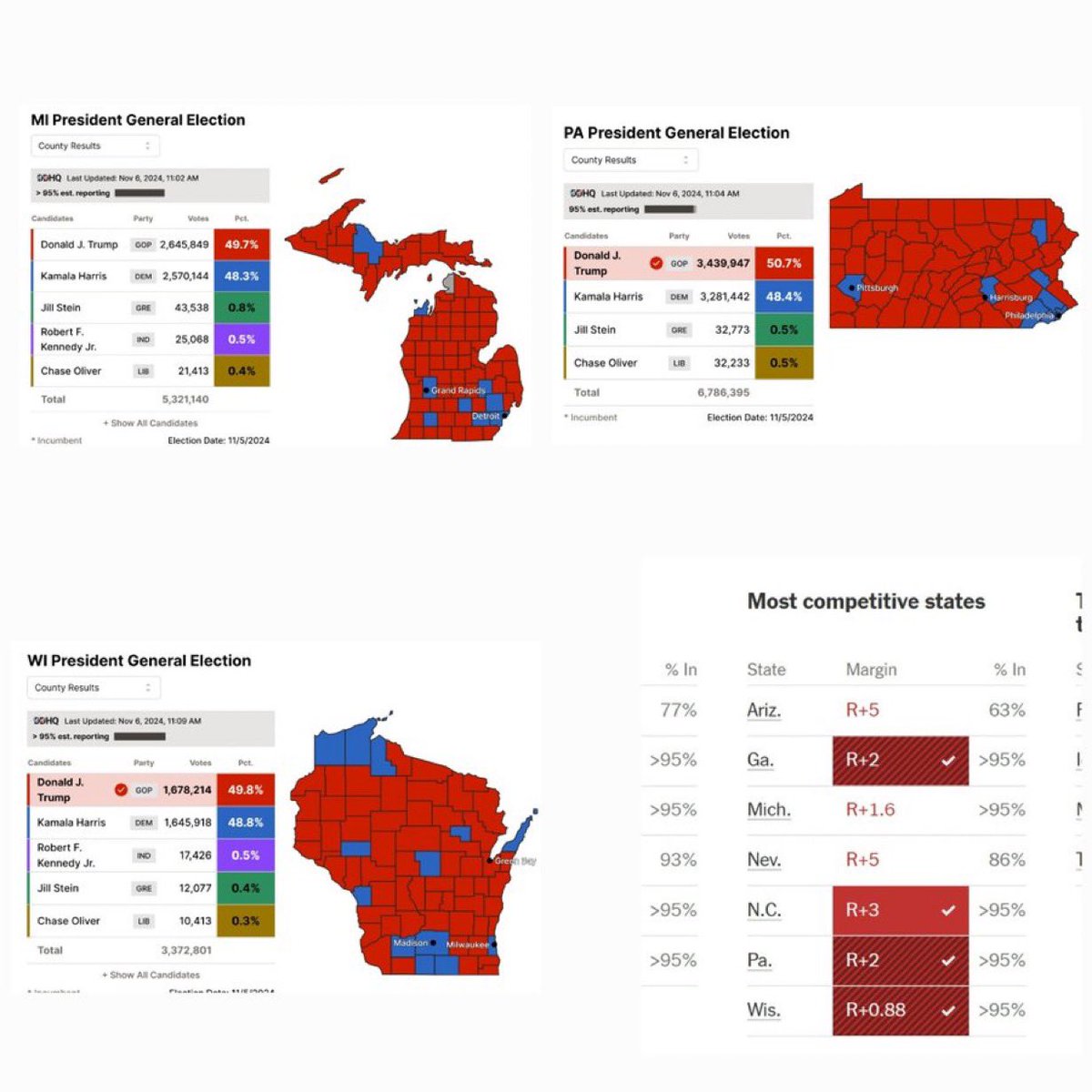 Mikel_Jollett's tweet photo. If 1.1% of voters (175,000) across the 3 blue wall states had chosen Harris over Trump, she would be President.

I get that Trump won but this isn’t a “blowout” or a “landslide” and it’s certainly not a mandate.

1.1% across 3 states is all it was. https://t.co/gwg90xEv96